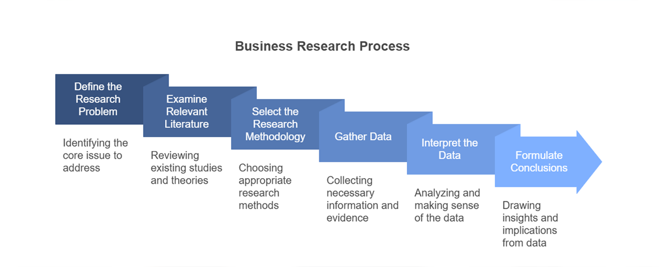 Бизнесийн судалгаа